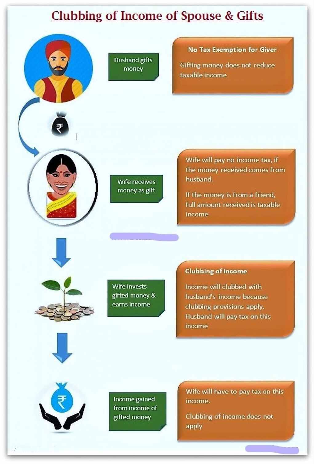 Transfer Ownership to a Spouse