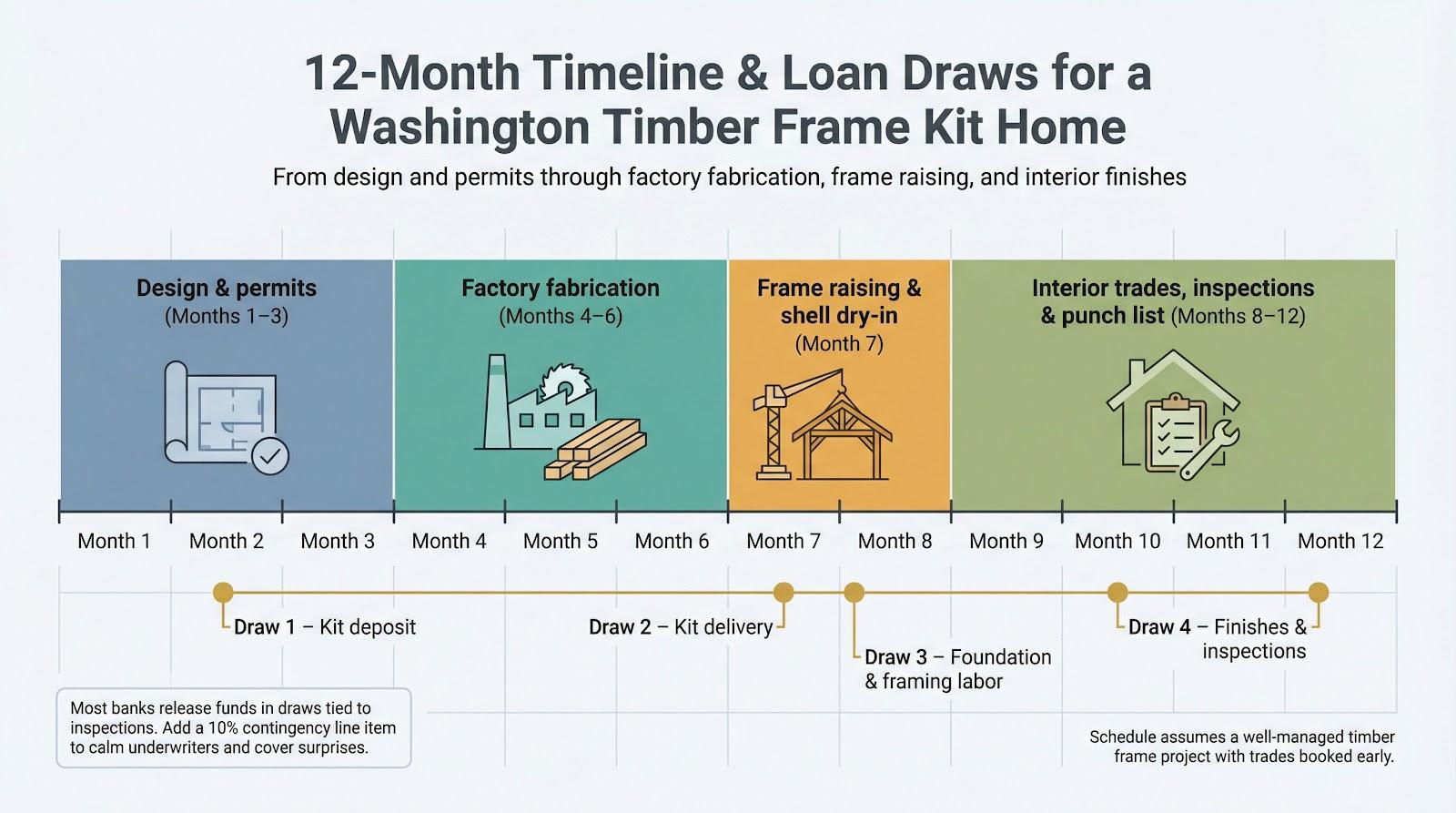 Financing and scheduling your build