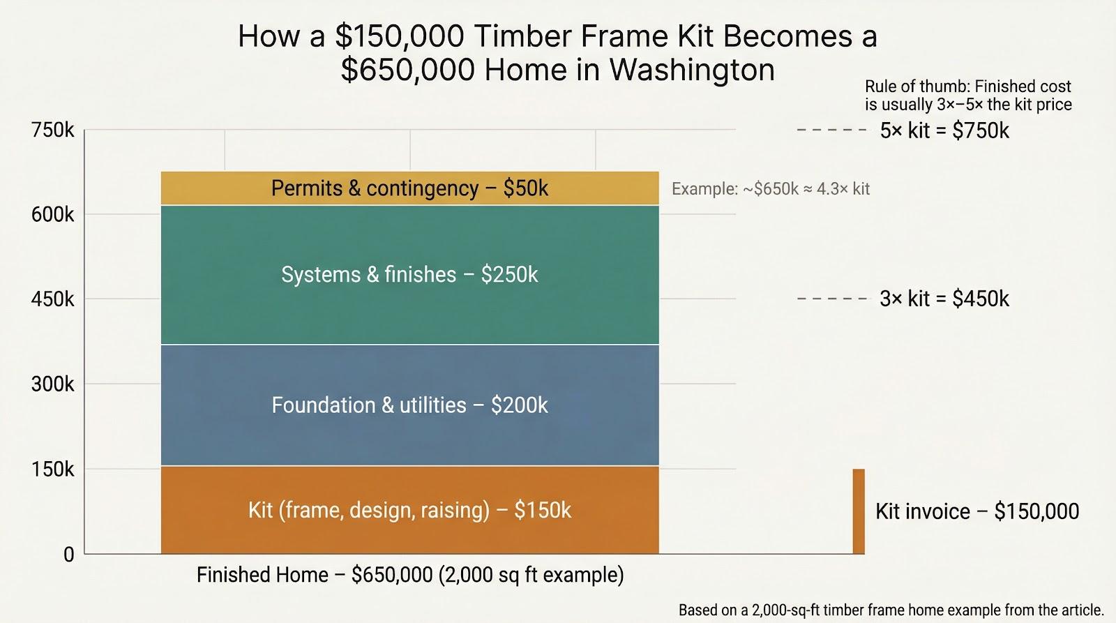 The real cost of building